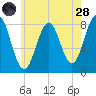 Tide chart for Portland Head Light, Maine on 2022/07/28