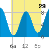 Tide chart for Portland Head Light, Maine on 2022/07/29