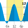Tide chart for Portland Head Light, Maine on 2022/08/12