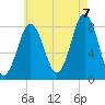 Tide chart for Portland Head Light, Maine on 2022/08/7