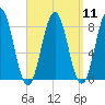 Tide chart for Portland Head Light, Maine on 2022/09/11