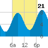 Tide chart for Portland Head Light, Maine on 2022/09/21