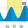 Tide chart for Portland Head Light, Maine on 2022/09/22