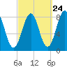 Tide chart for Portland Head Light, Maine on 2022/09/24