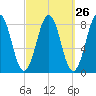 Tide chart for Portland Head Light, Maine on 2022/09/26