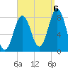 Tide chart for Portland Head Light, Maine on 2022/09/6