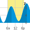 Tide chart for Portland Head Light, Maine on 2022/09/7