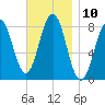Tide chart for Portland Head Light, Maine on 2022/11/10