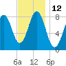 Tide chart for Portland Head Light, Maine on 2022/11/12