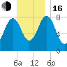 Tide chart for Portland Head Light, Maine on 2022/11/16