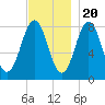 Tide chart for Portland Head Light, Maine on 2022/11/20