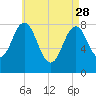 Tide chart for Portland Head Light, Maine on 2023/04/28