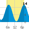Tide chart for Portland Head Light, Maine on 2023/05/14