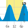 Tide chart for Portland Head Light, Maine on 2023/05/15