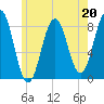Tide chart for Portland Head Light, Maine on 2023/05/20