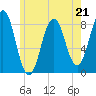 Tide chart for Portland Head Light, Maine on 2023/05/21