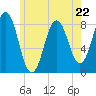 Tide chart for Portland Head Light, Maine on 2023/05/22