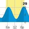 Tide chart for Portland Head Light, Maine on 2023/05/29
