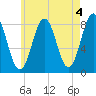 Tide chart for Portland Head Light, Maine on 2023/05/4