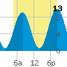 Tide chart for Portland Head Light, Maine on 2023/06/13
