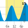 Tide chart for Portland Head Light, Maine on 2023/06/15