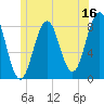 Tide chart for Portland Head Light, Maine on 2023/06/16