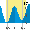 Tide chart for Portland Head Light, Maine on 2023/06/17