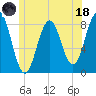 Tide chart for Portland Head Light, Maine on 2023/06/18