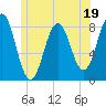 Tide chart for Portland Head Light, Maine on 2023/06/19