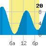 Tide chart for Portland Head Light, Maine on 2023/06/20