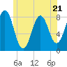 Tide chart for Portland Head Light, Maine on 2023/06/21