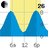 Tide chart for Portland Head Light, Maine on 2023/06/26