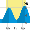 Tide chart for Portland Head Light, Maine on 2023/06/28