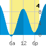 Tide chart for Portland Head Light, Maine on 2023/06/4