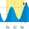 Tide chart for Portland Head Light, Maine on 2023/07/14