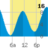 Tide chart for Portland Head Light, Maine on 2023/07/16