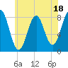 Tide chart for Portland Head Light, Maine on 2023/07/18