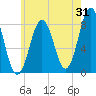 Tide chart for Portland Head Light, Maine on 2023/07/31