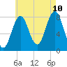 Tide chart for Portland Head Light, Maine on 2023/08/10