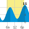 Tide chart for Portland Head Light, Maine on 2023/08/11