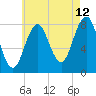 Tide chart for Portland Head Light, Maine on 2023/08/12