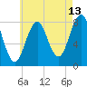 Tide chart for Portland Head Light, Maine on 2023/08/13