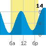Tide chart for Portland Head Light, Maine on 2023/08/14