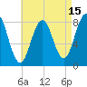 Tide chart for Portland Head Light, Maine on 2023/08/15