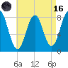 Tide chart for Portland Head Light, Maine on 2023/08/16