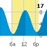 Tide chart for Portland Head Light, Maine on 2023/08/17