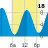 Tide chart for Portland Head Light, Maine on 2023/08/18
