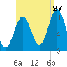 Tide chart for Portland Head Light, Maine on 2023/08/27