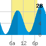 Tide chart for Portland Head Light, Maine on 2023/08/28