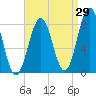 Tide chart for Portland Head Light, Maine on 2023/08/29